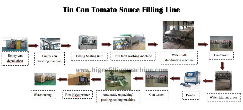 2 tin can filling line